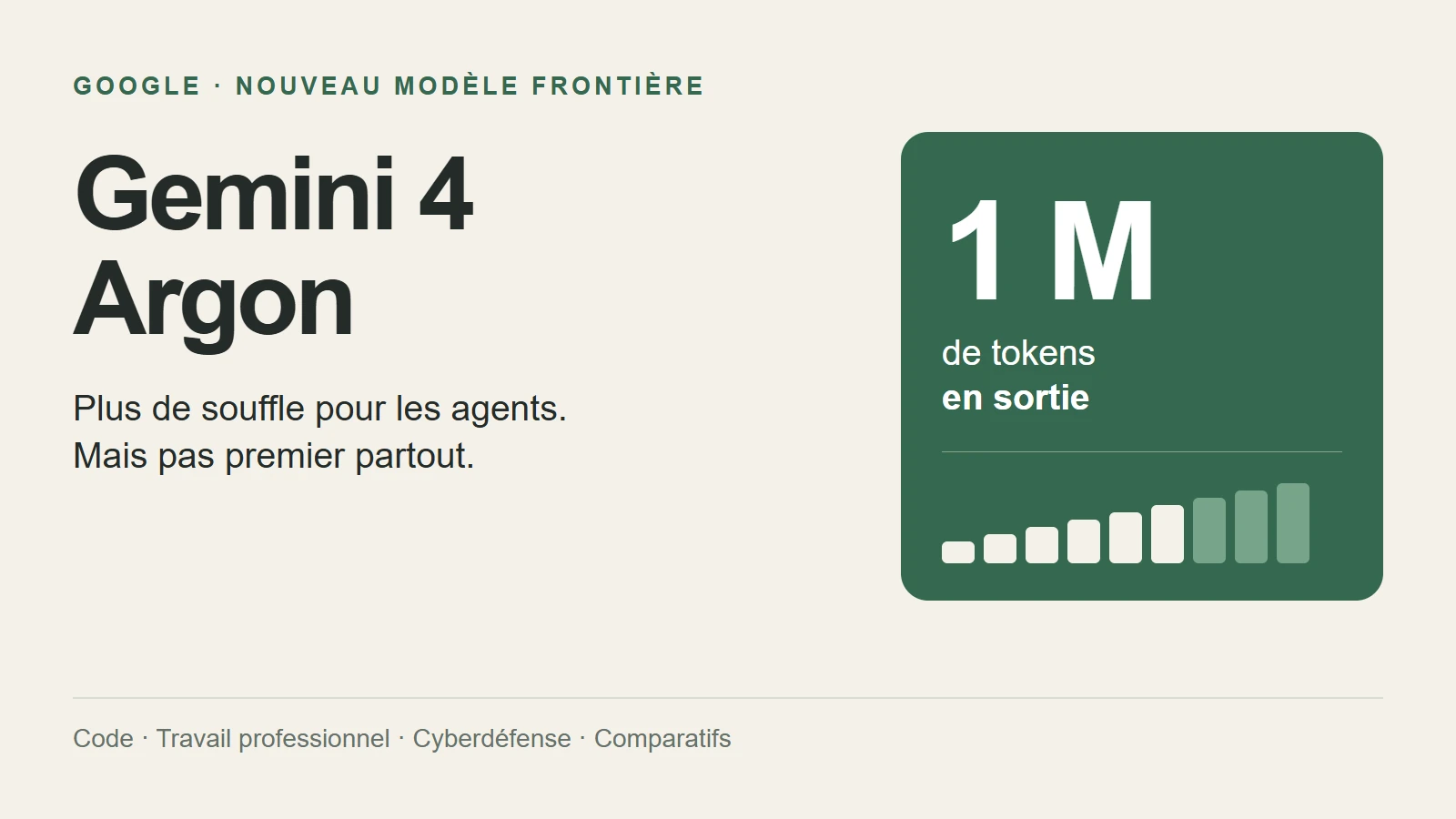 Gemini 4 Argon : un million de tokens en sortie, pour le code, le travail professionnel et la cyberdéfense.