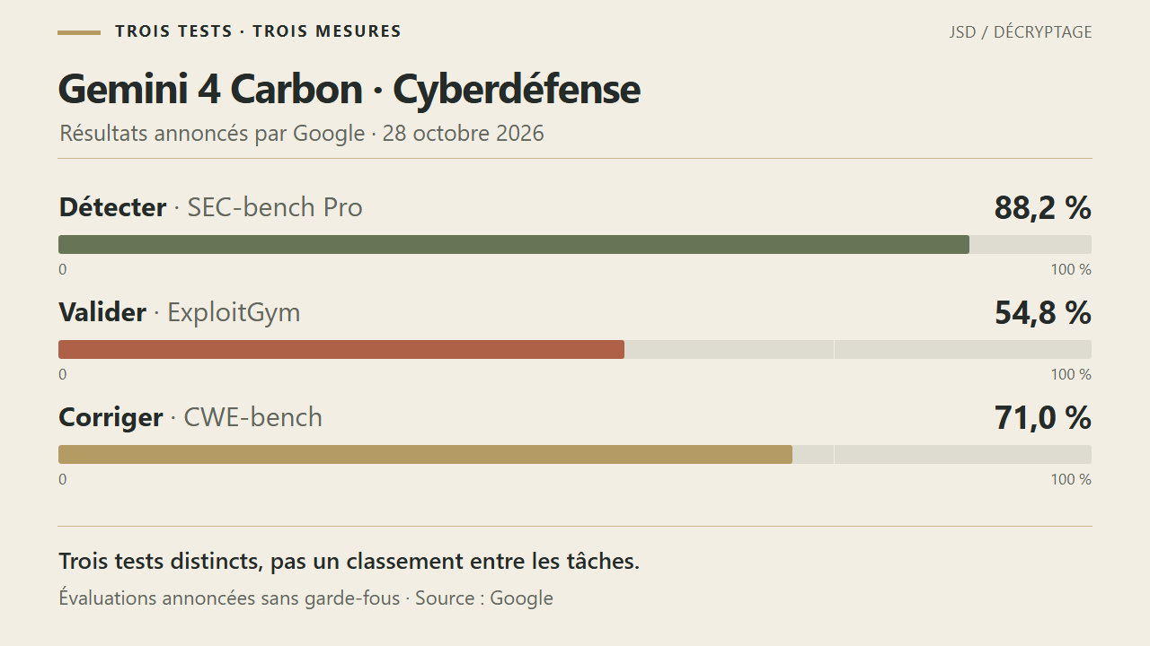 Scores de cyberdéfense de Gemini 4 Carbon annoncés par Google : SEC-bench Pro 88,2 %, ExploitGym 54,8 %, CWE-bench 71,0 %.