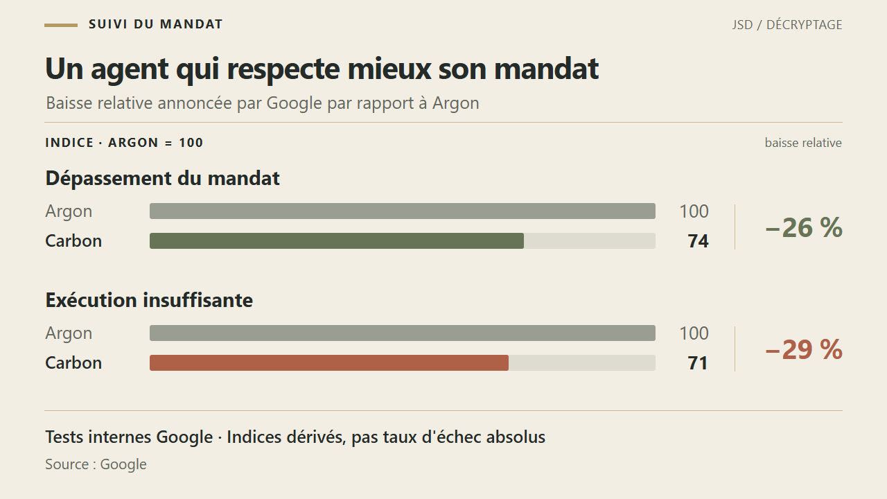 Indices de respect du mandat : Argon référence 100, Carbon 74 pour le dépassement et 71 pour l’exécution insuffisante ; baisses relatives annoncées de 26 % et 29 %.