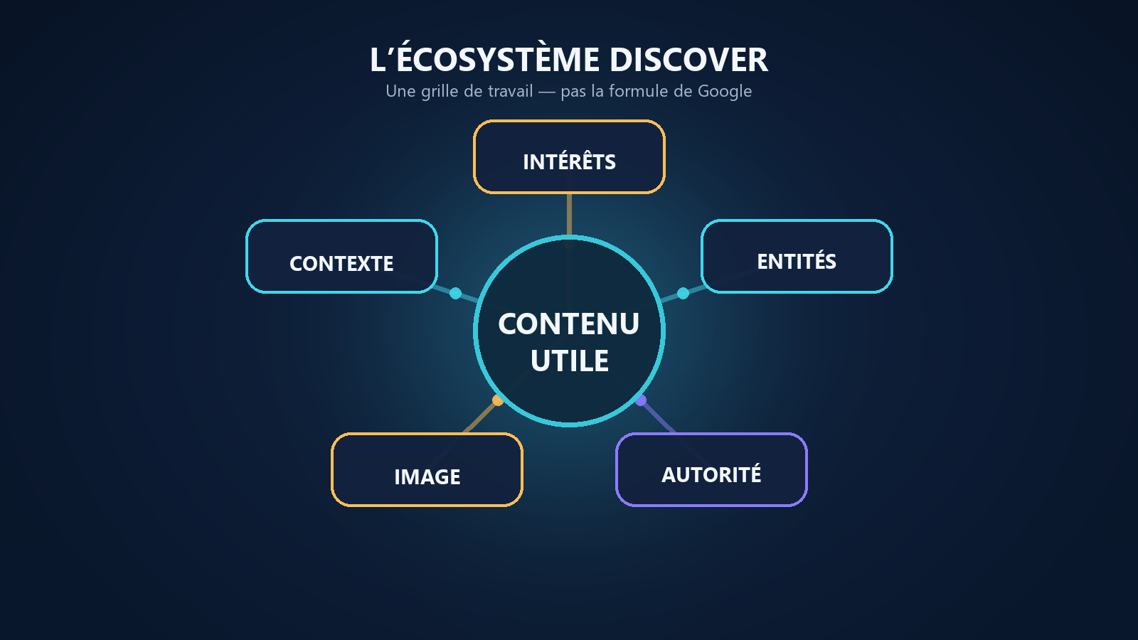 Carte conceptuelle de l’écosystème Discover autour du contenu utile, des intérêts, des entités, de l’autorité, de l’image et du contexte