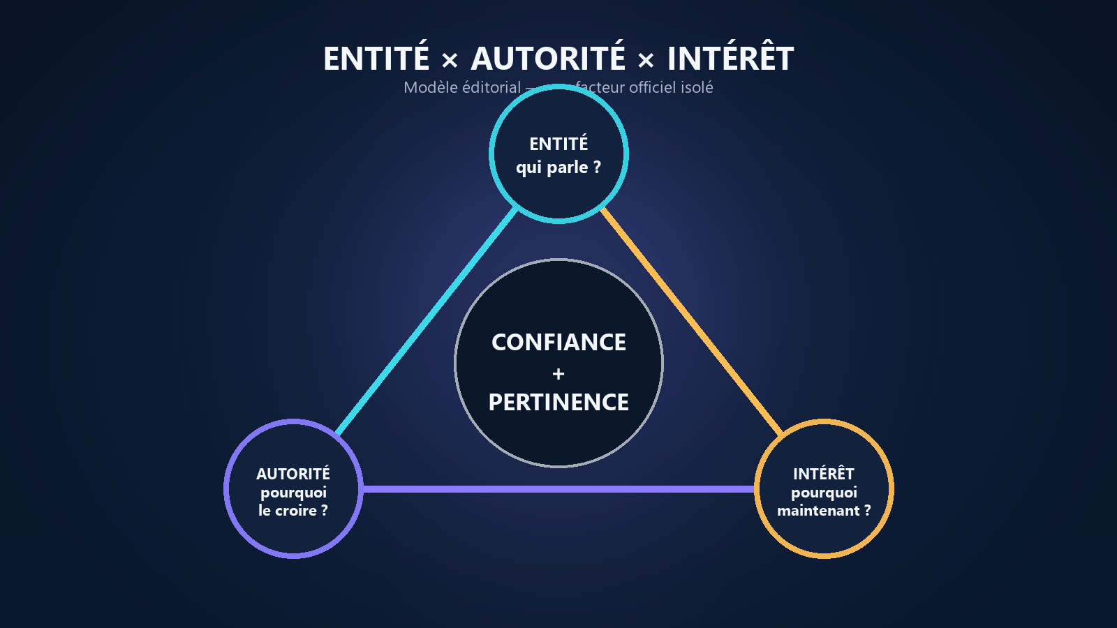 Triangle stratégique reliant entité, autorité et intérêt autour de la confiance et de la pertinence