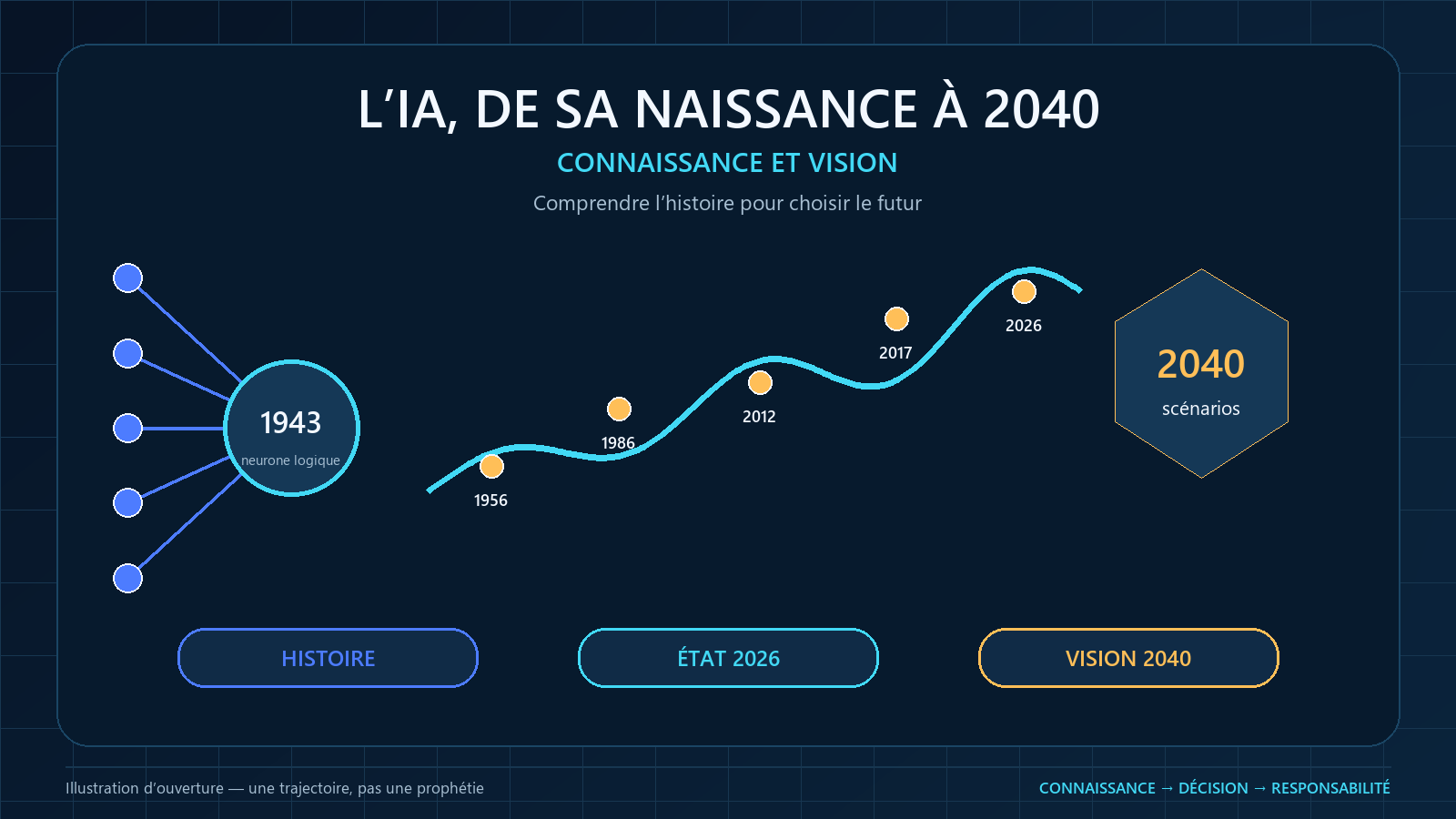 Frise conceptuelle de l’intelligence artificielle de 1943 à 2040, entre histoire documentée et scénarios prospectifs