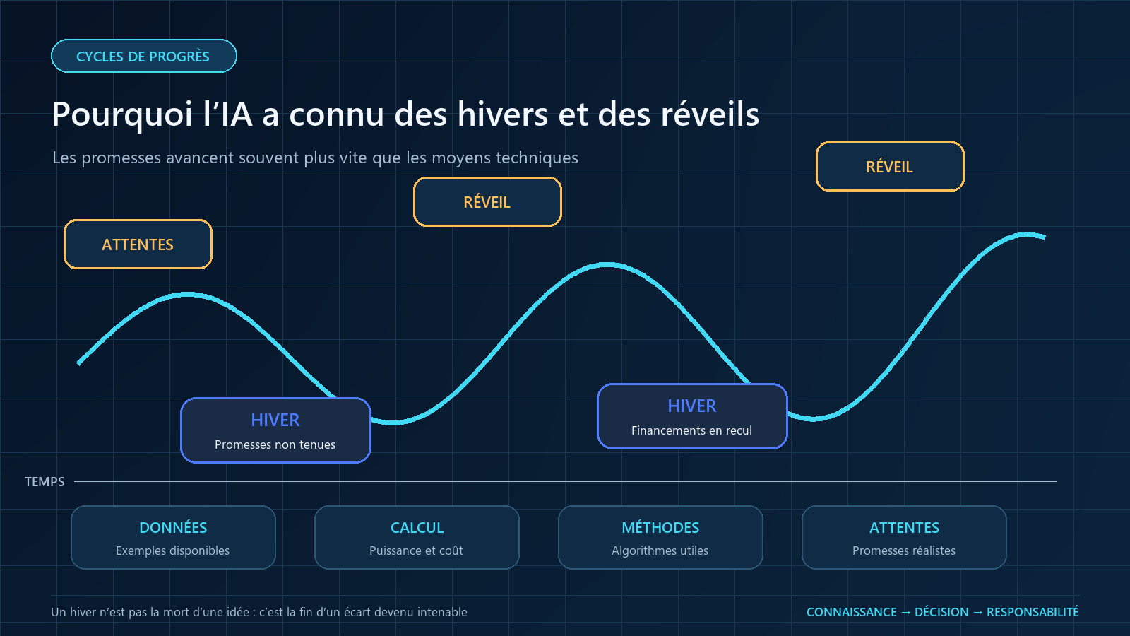 Schéma pédagogique de la rétropropagation montrant une erreur qui revient à travers plusieurs couches