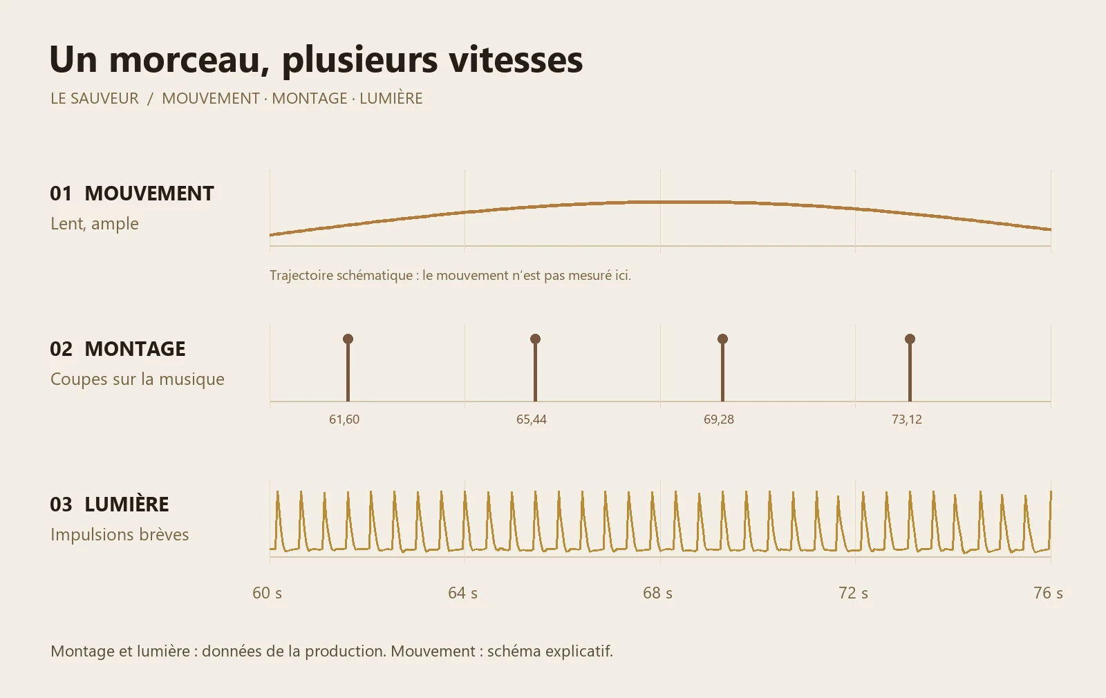 Schéma de trois temporalités : mouvement lent illustré, positions réelles des coupes et consignes lumineuses issues du morceau, entre 60 et 76 secondes.