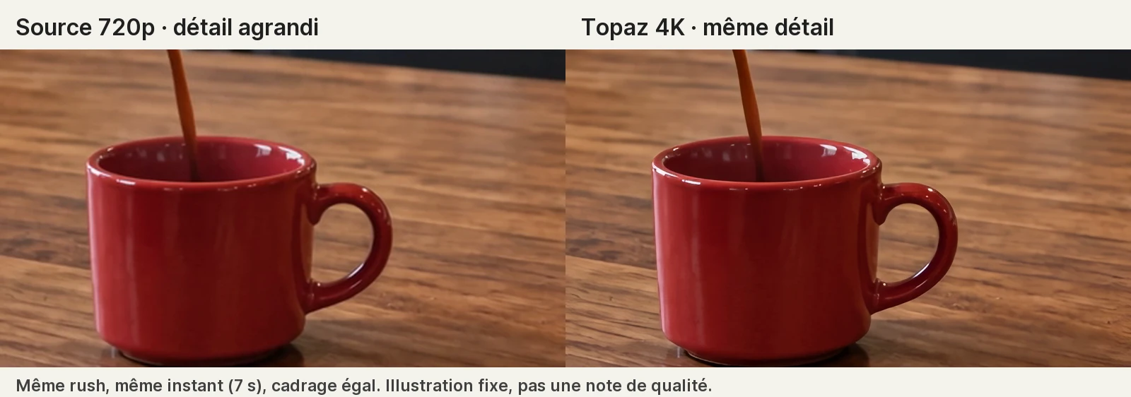 Même détail de la tasse à 7 secondes : source 720p agrandie à gauche, version Topaz 4K à droite, avec un cadrage et une taille d’affichage identiques.